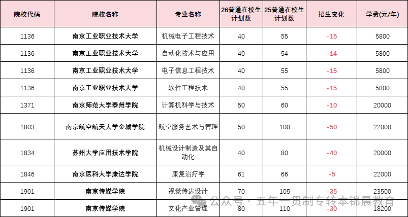锦晨教育发布2026年五年一贯制高职“专转本”（非师范类）计划变化
